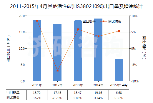 2011-2015年4月其他活性碳(HS38021090)出口量及增速統(tǒng)計 2011-2015年4月其他活性碳(HS38021090)出口量及增速統(tǒng)計